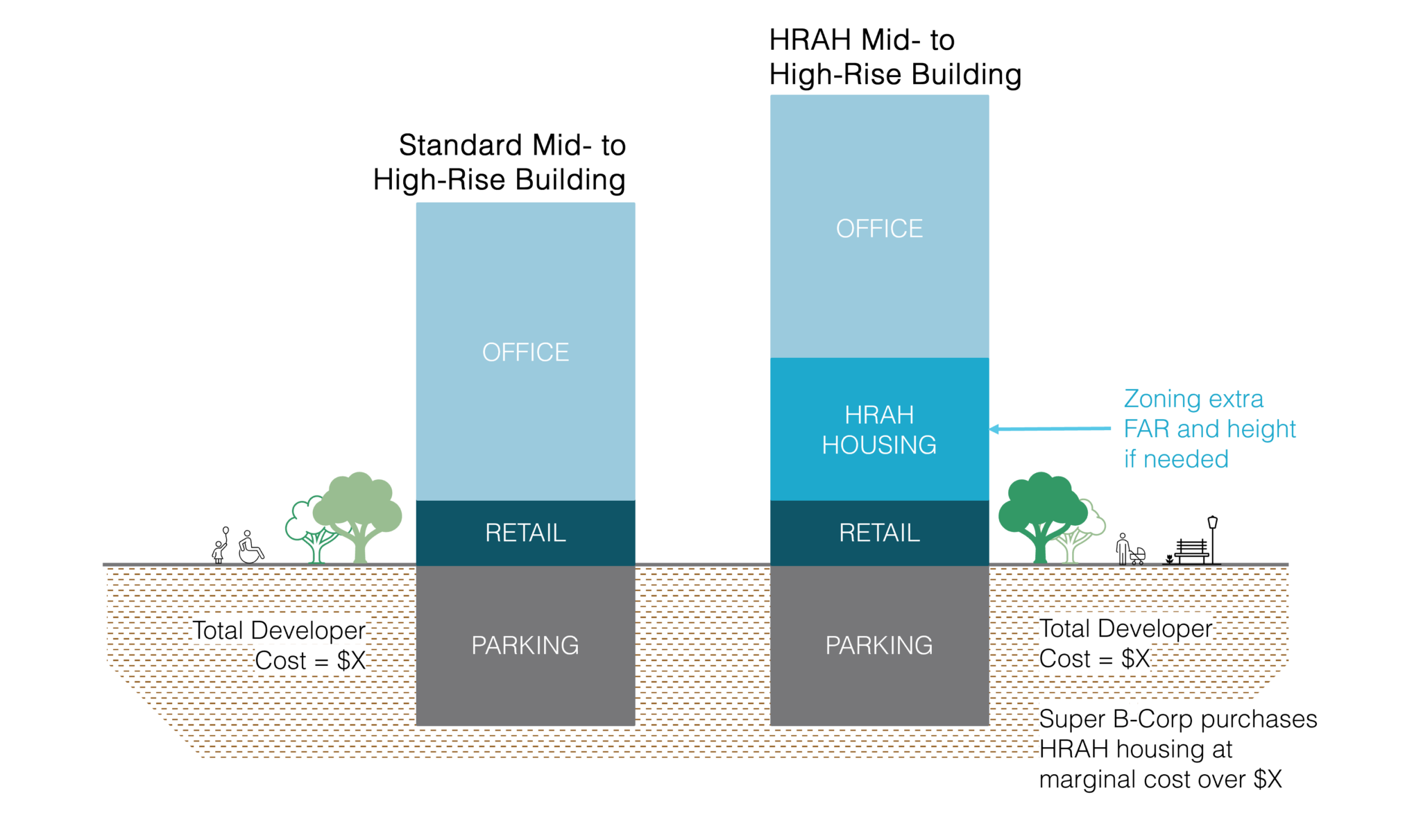 HRAH — High Rise Affordable Housing